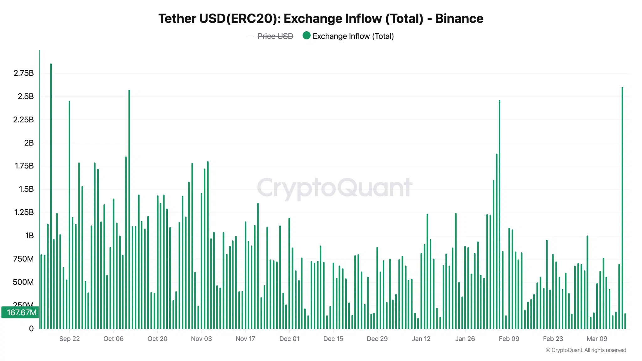 USDT inflow Binance