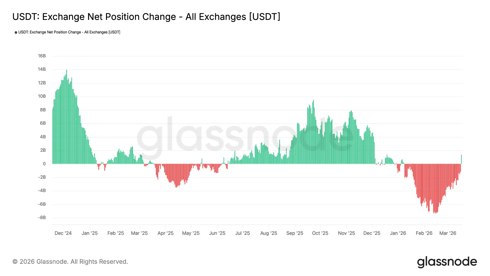 Saldo medio 30 giorni USDT
