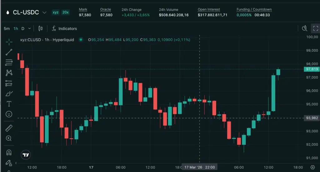 Petrolio CL_USDC - Fonte: Hyperliquid