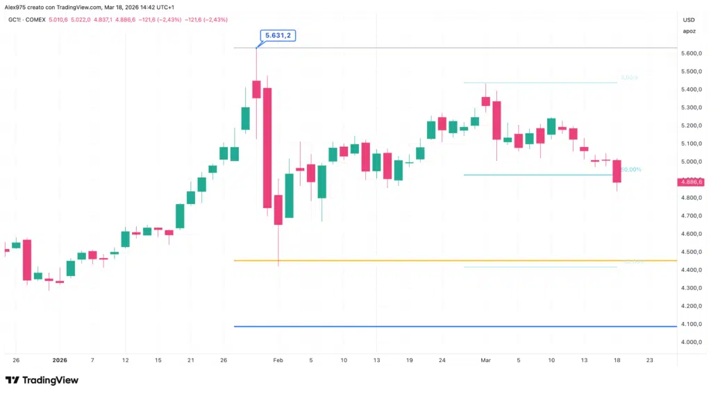 Andamento oro da inizio 2026
