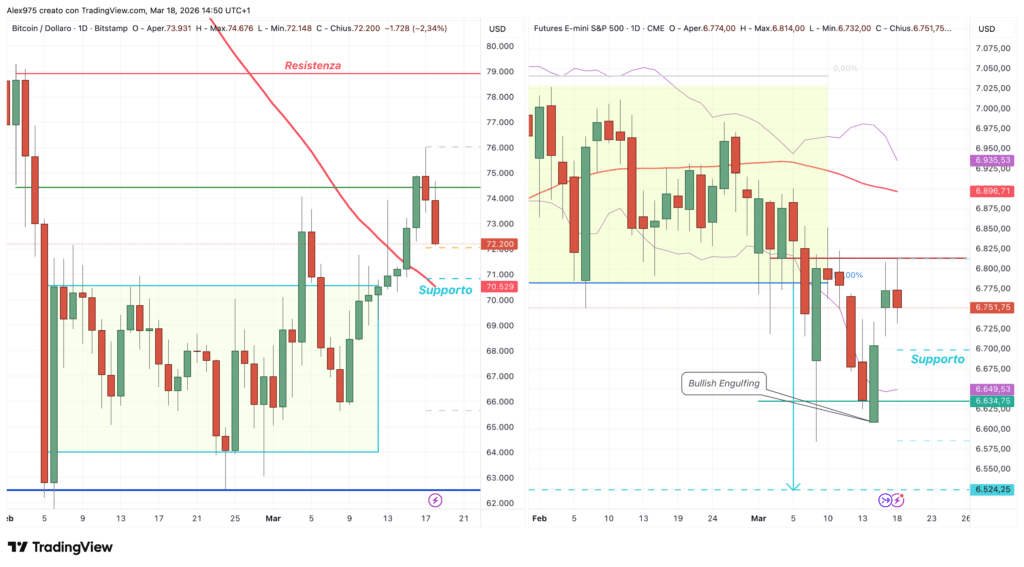 Bitcoin - S&P 500
