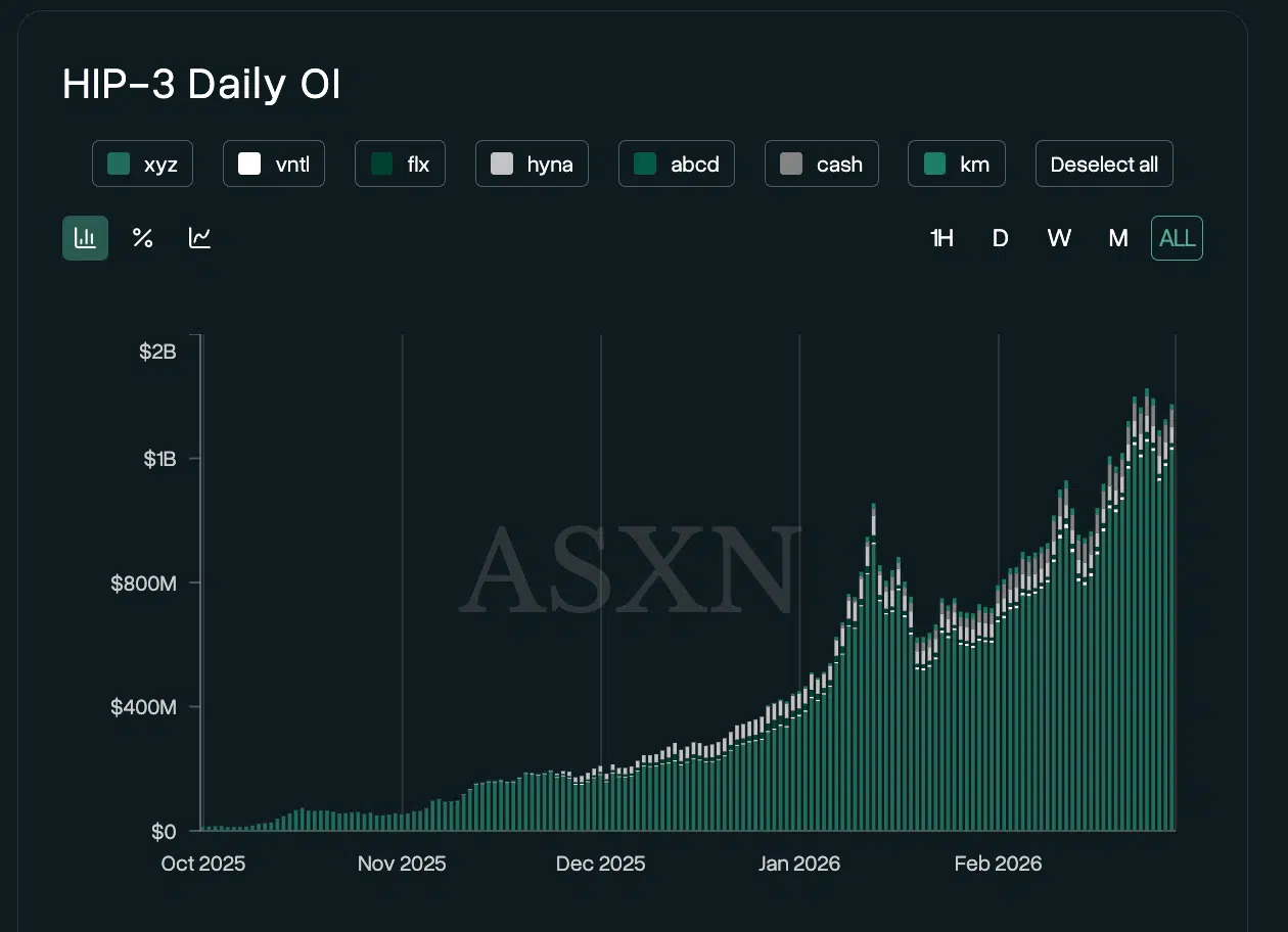 Open interest mercati HIP-3