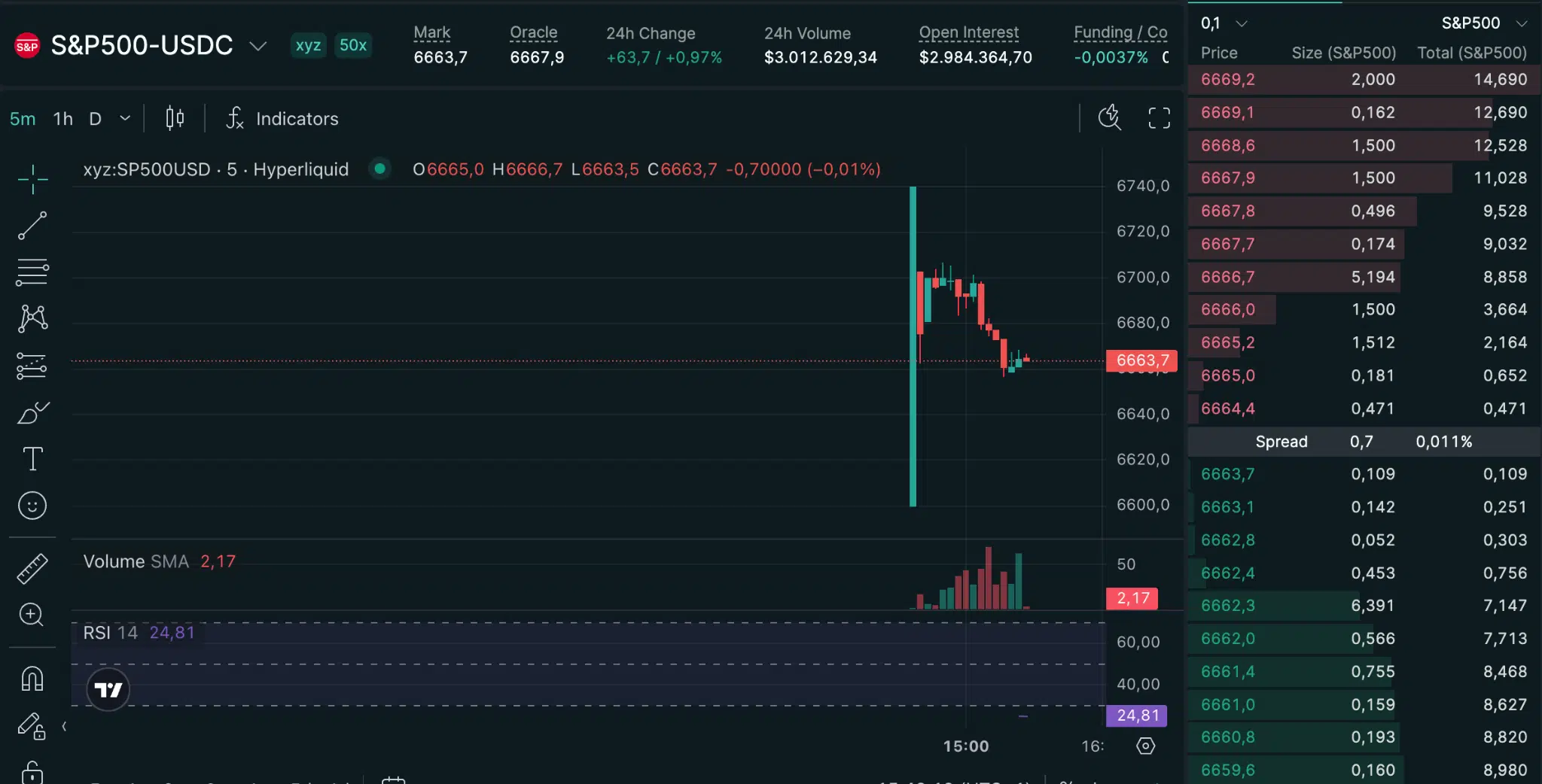 S&P500 contratto Hyperliquid