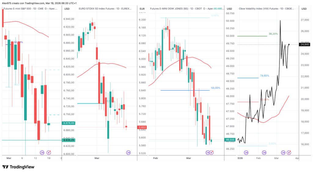 S&P 500 - EuroStoxx - Dow Jones - VIX