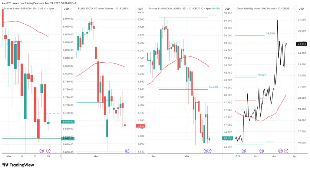 S&P 500 - EuroStoxx - Dow Jones - VIX