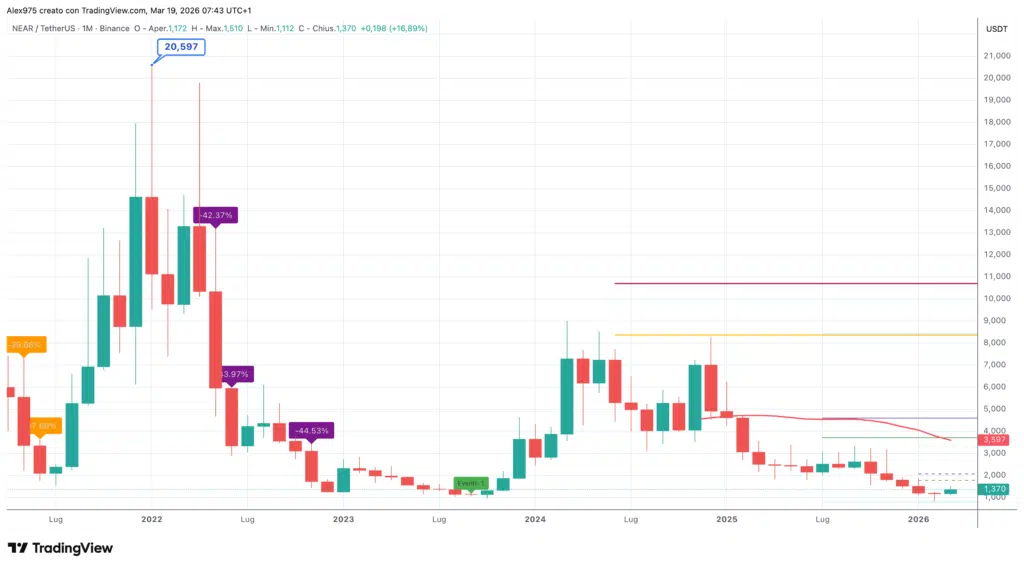 Near Protocol (NEAR) - Monthly Marzo 2026