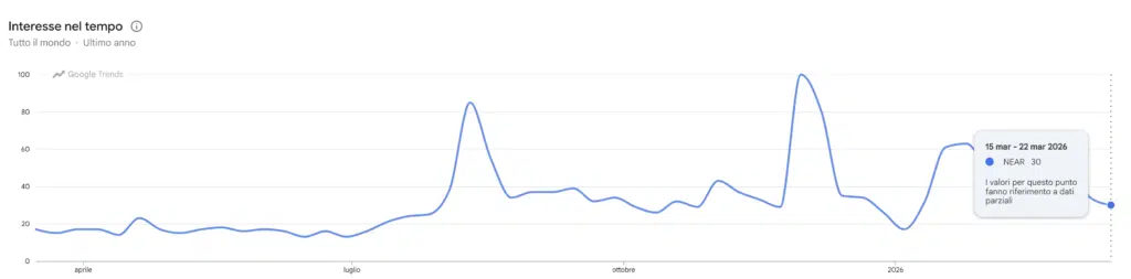 Google Trends per Near Protocol