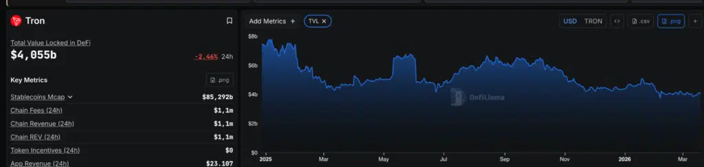 Andamento TVL di Tron dal 2025 - Fonte: DefiLlama