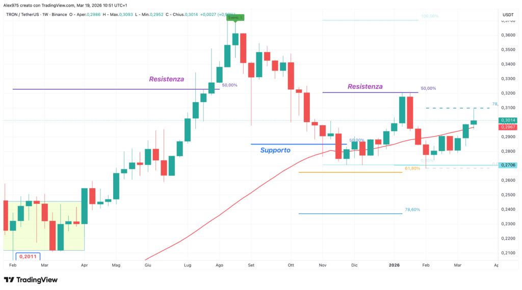 Tron (TRX)