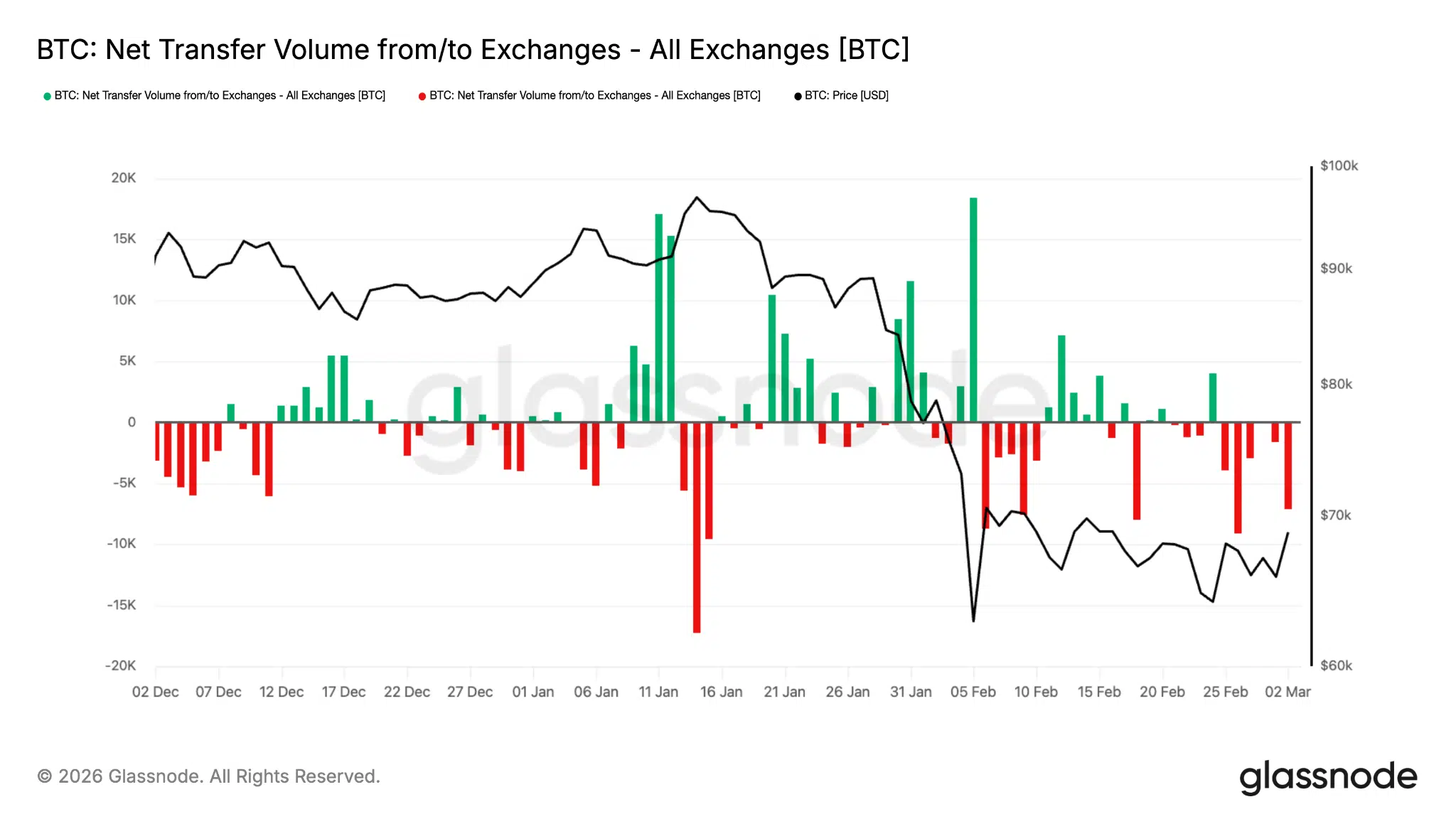 Volume trasferimento Bitcoin exchange