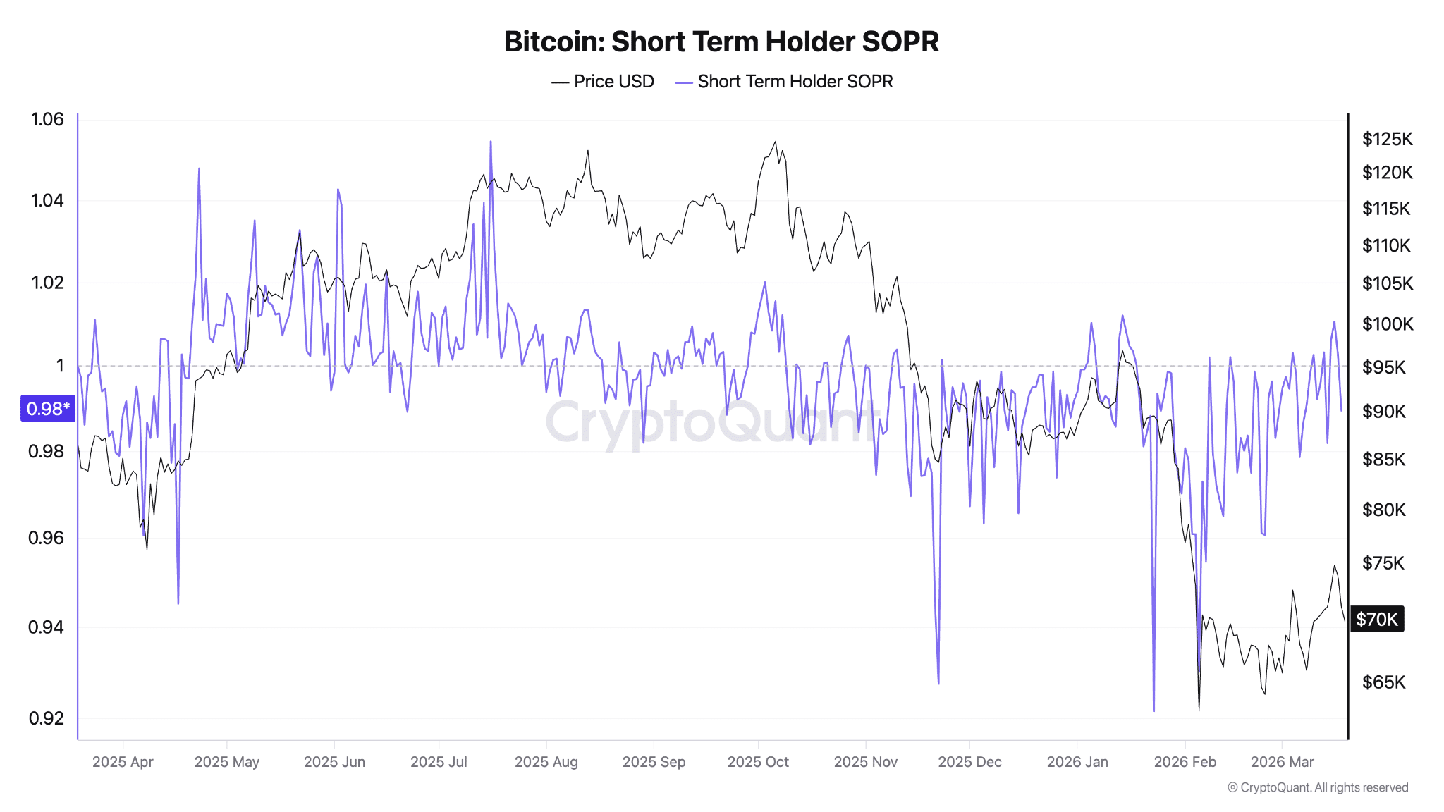 Short-term SOPR