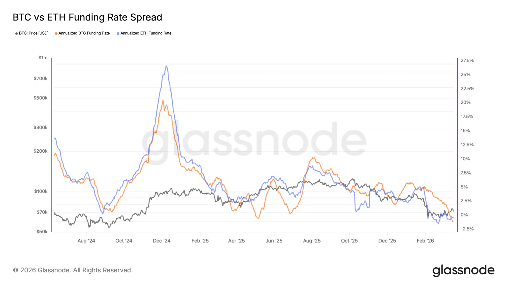 Spread funding rate Bitcoin Ethereum