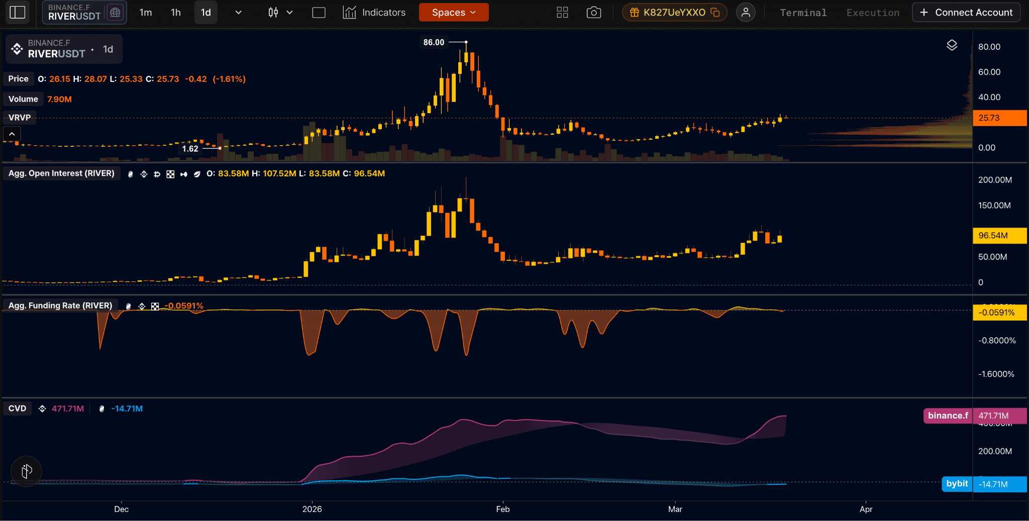 River metriche futures