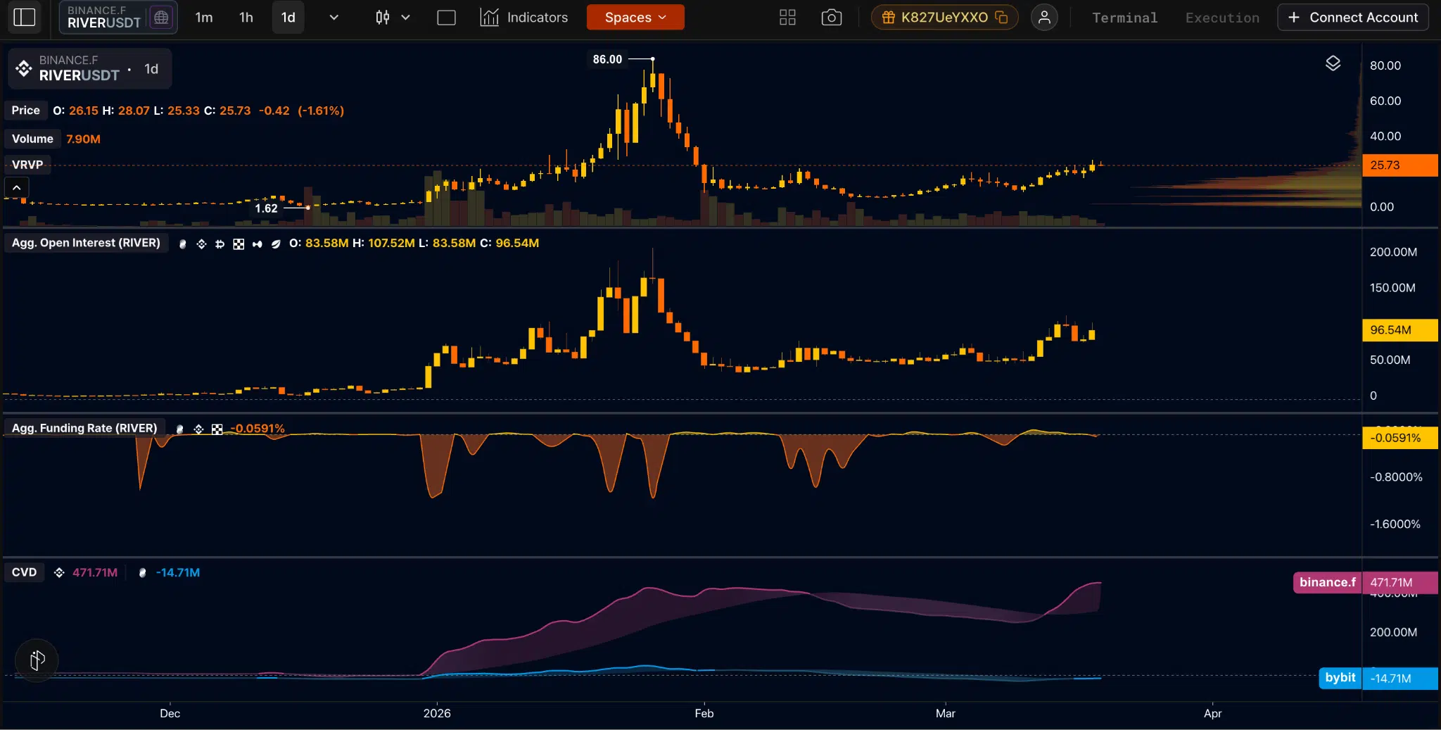 River metriche futures