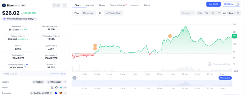 River price action