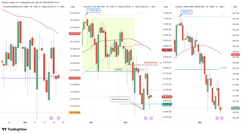 Future Nasdaq - Dow Jones - S&P 500
