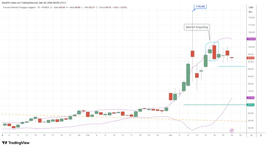 Future Petrolio WTI - Grafico daily 20 marzo 2026