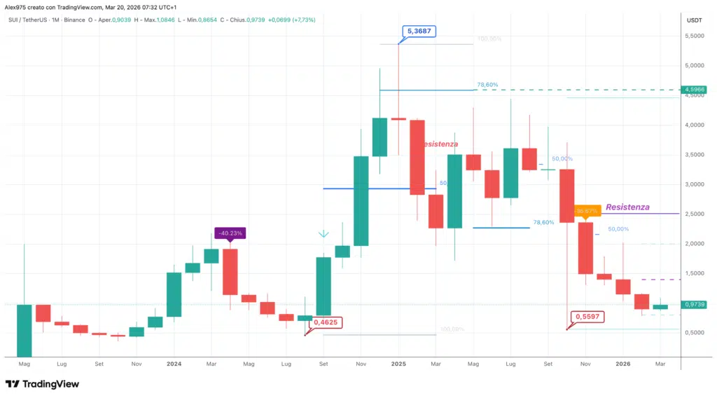 SUI (SUI) - Grafico monthly marzo 2026