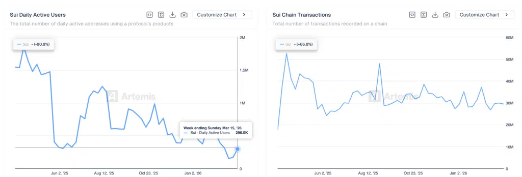 Daily Active Users e Sui Chain Transactions - Fonte: Artemis Terminal