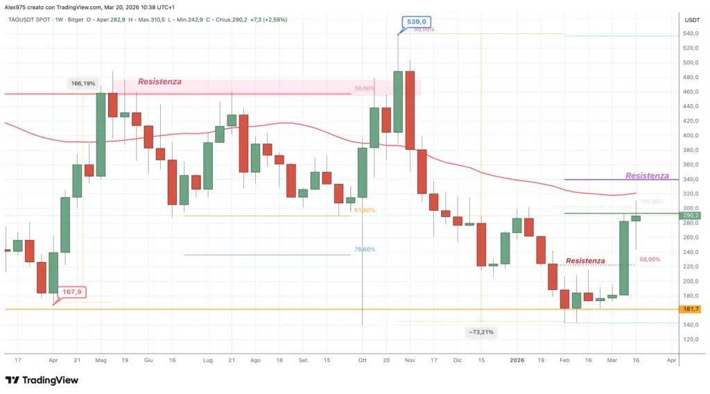 Bittensor (TAO) - weekly 20 marzo 2026