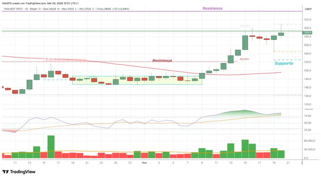 Bittensor (TAO) - daily 20 marzo 2026