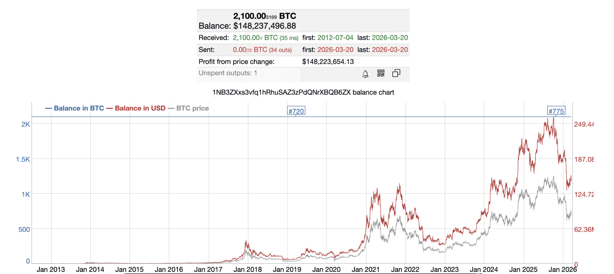 Wallet Bitcoin inattivi dal 2012