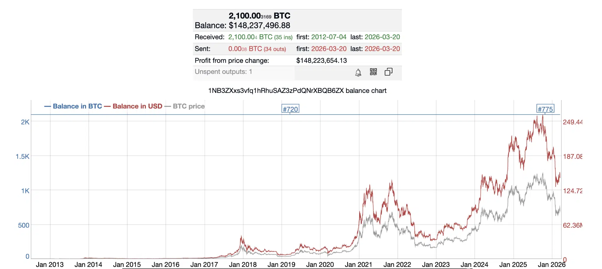 Wallet Bitcoin inattivi dal 2012