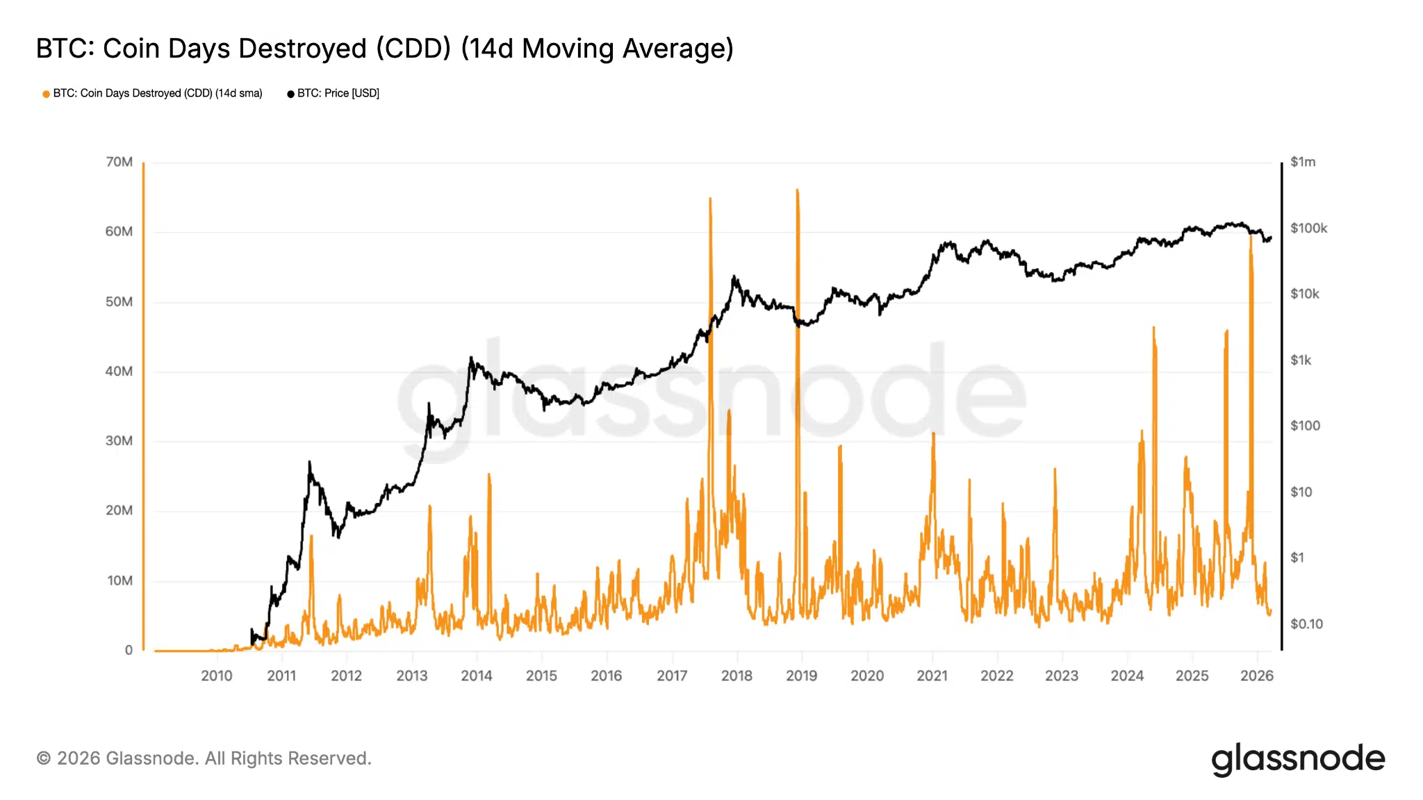 Indicatoriemovimento Bitcoin "anziani"