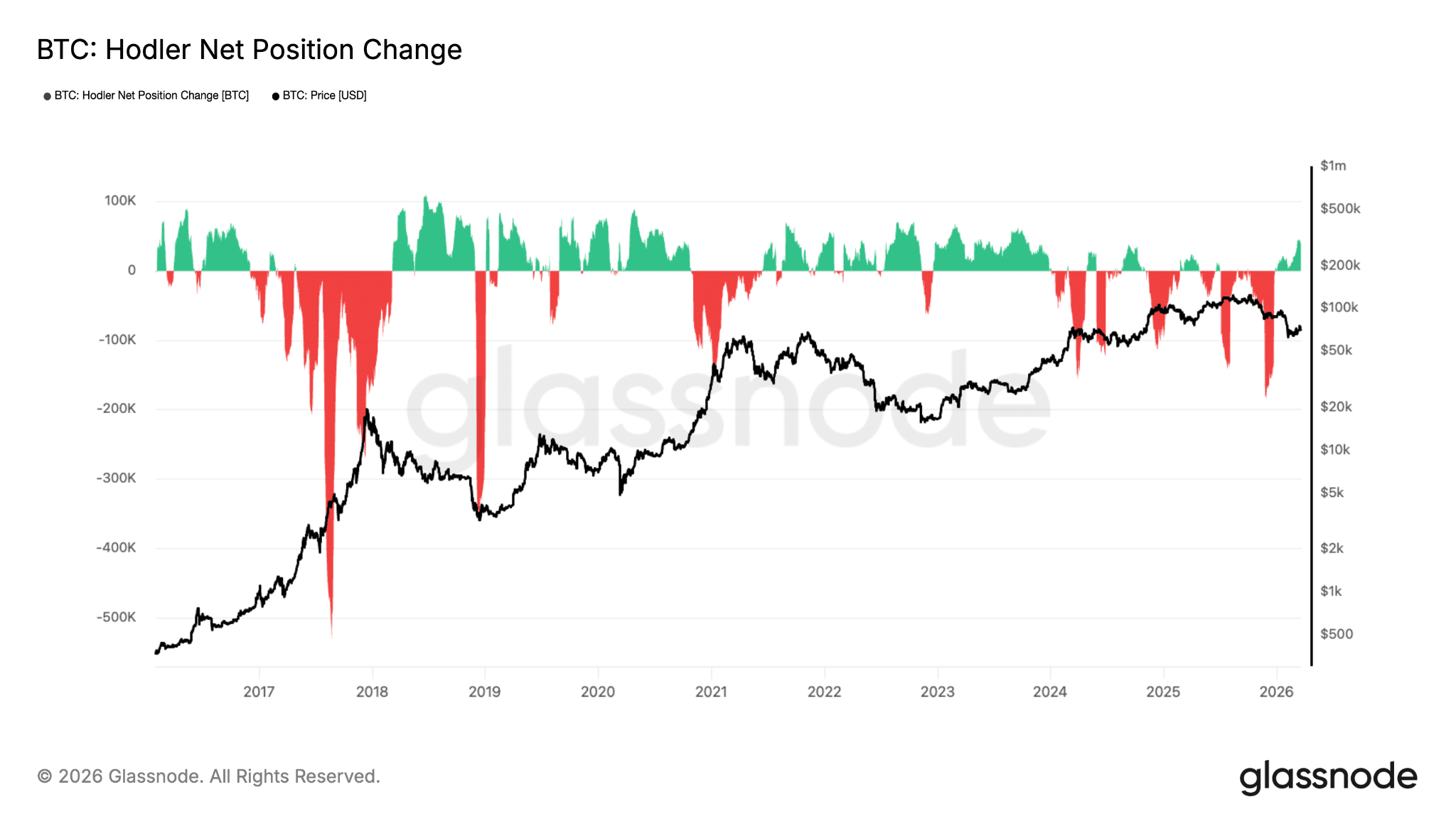 Hodler bilancio medio Bitcoin
