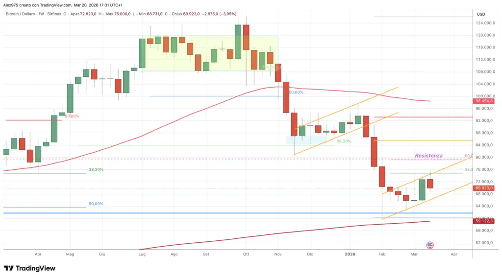 Bitcoin (BTC) - monthly 21 marzo 2026