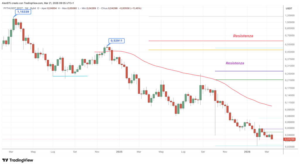 Pyth Network (PYTH) - weekly 21 marzo 2026