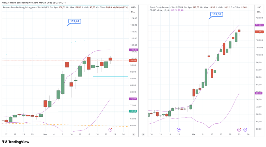 Petrolio WTI vs Brent