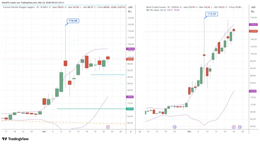 Petrolio WTI vs Brent