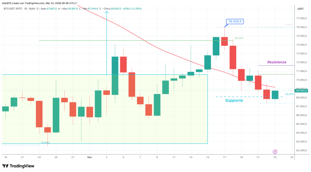 Bitcoin (BTC) - daily 23 marzo 2026