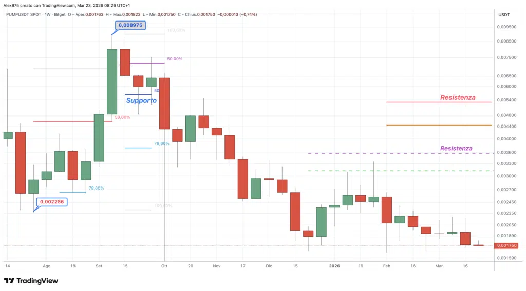 Pump.fun (PUMP) - weekly marzo 2026