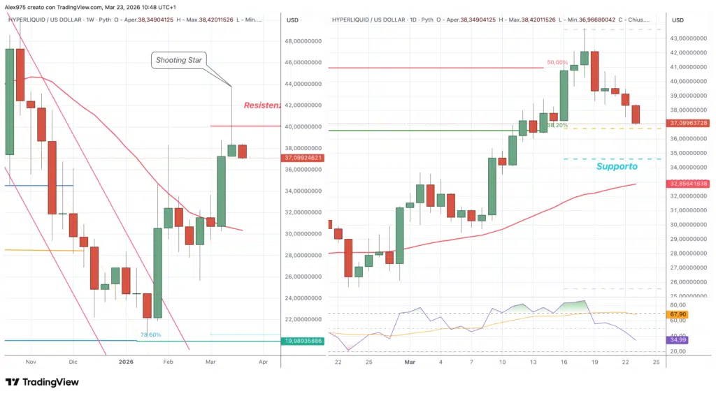 Hyperliquid grafico weekly e daly del 23 marzo 2026