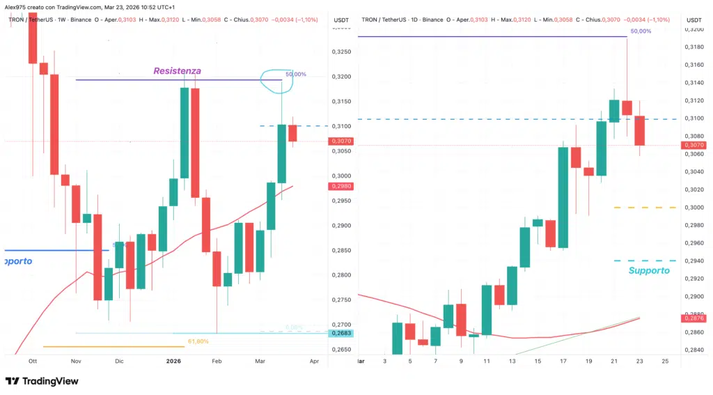 Tron (TRX) - grafico weekly e daily 23 marzo 2026