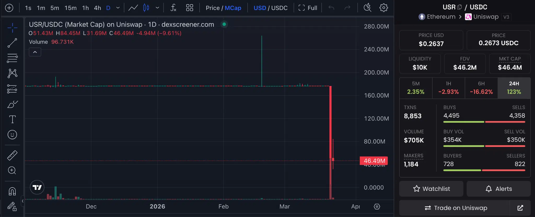 Depeg stablecoin USR