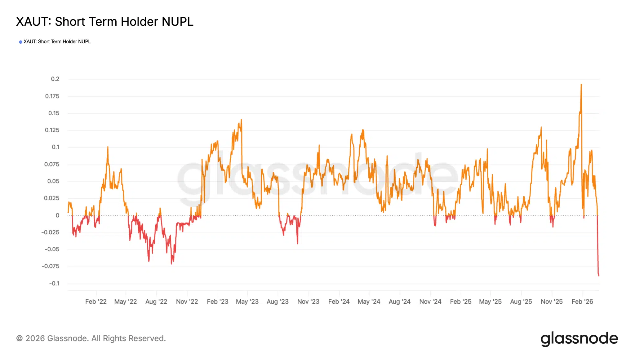 Profitti e perdite non realizzate short-term holders XAUT