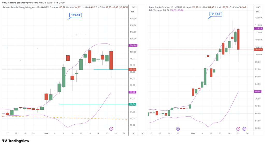 Future WTI e Brent