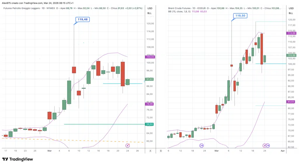Future Petrolio WTI - Brent