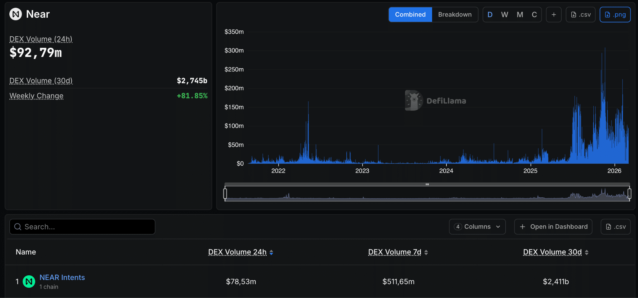 DEX volume Near Intents