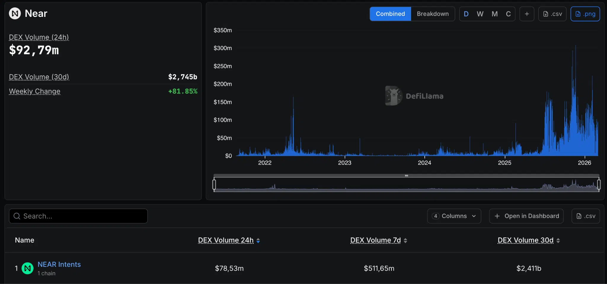DEX volume Near Intents