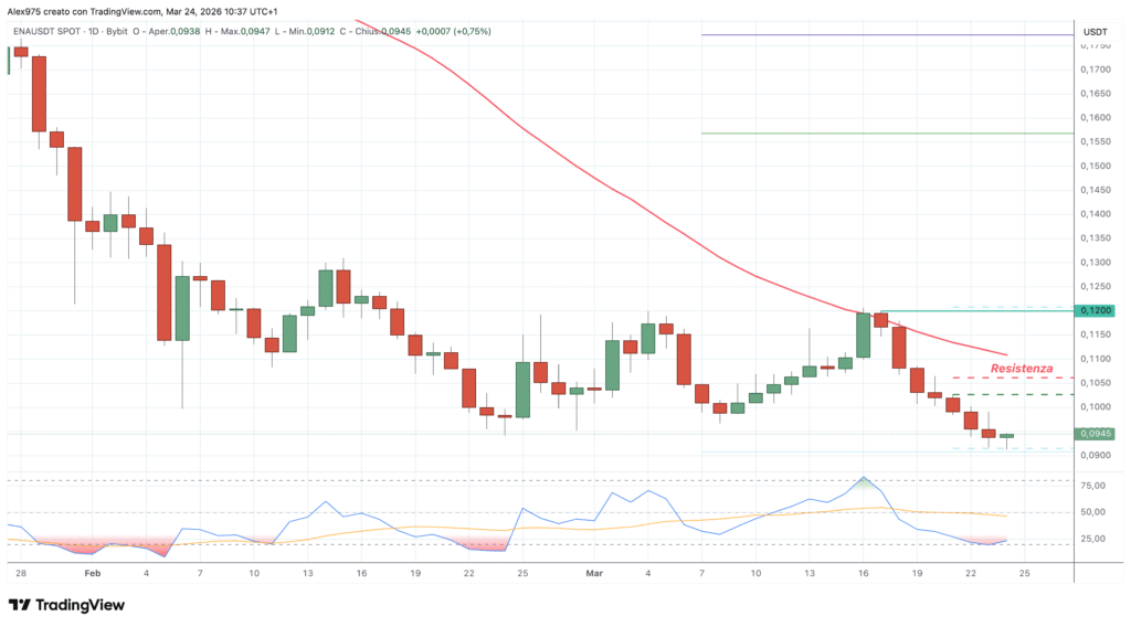 Ethena (ENA) daily 24 marzo 2026