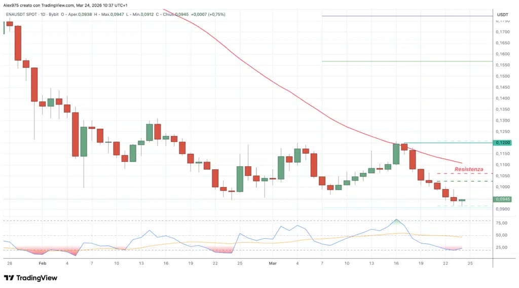 Ethena (ENA) daily 24 marzo 2026