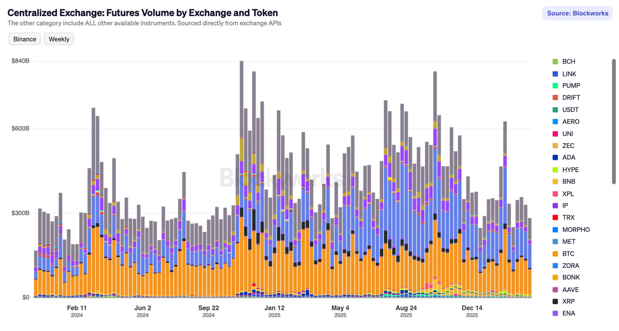 Volumi futures settimanali Bitcoin e crypto