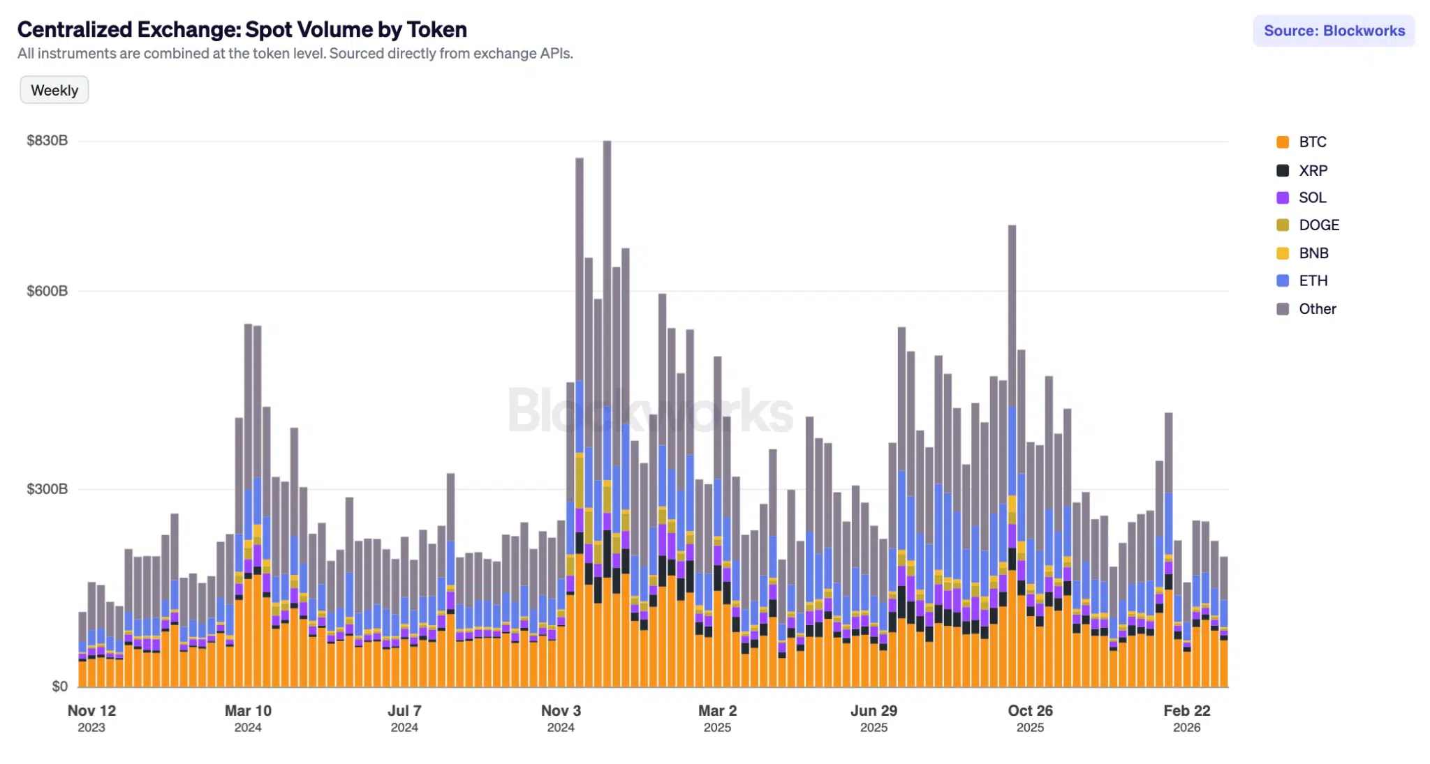 Volumi spot Bitcoin e crypto
