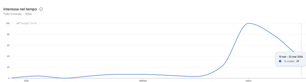 AI Crypto - ricerche di Google trends
