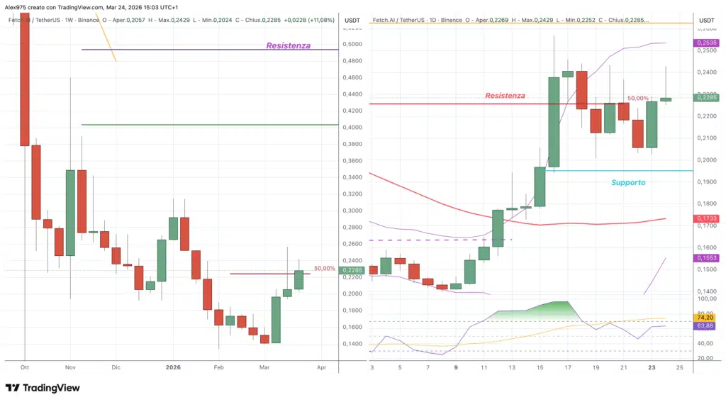 Artificial Superintelligence Alliance (FET) - 24 marzo 2026