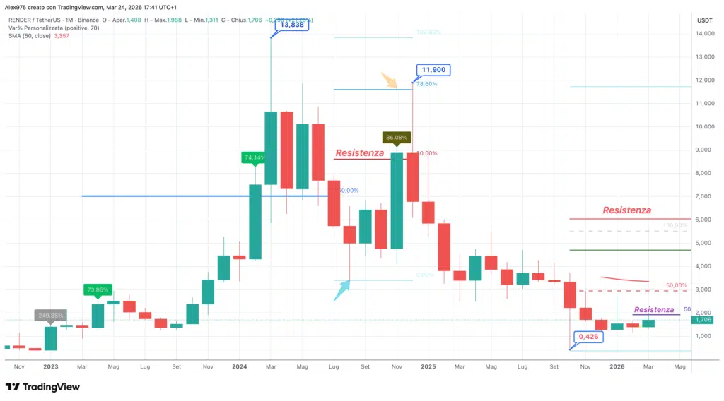 Render (RENDER) - Monthly Marzo 2026